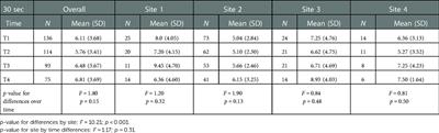 The effectiveness of repeated sucrose for procedural pain in neonates in a longitudinal observational study